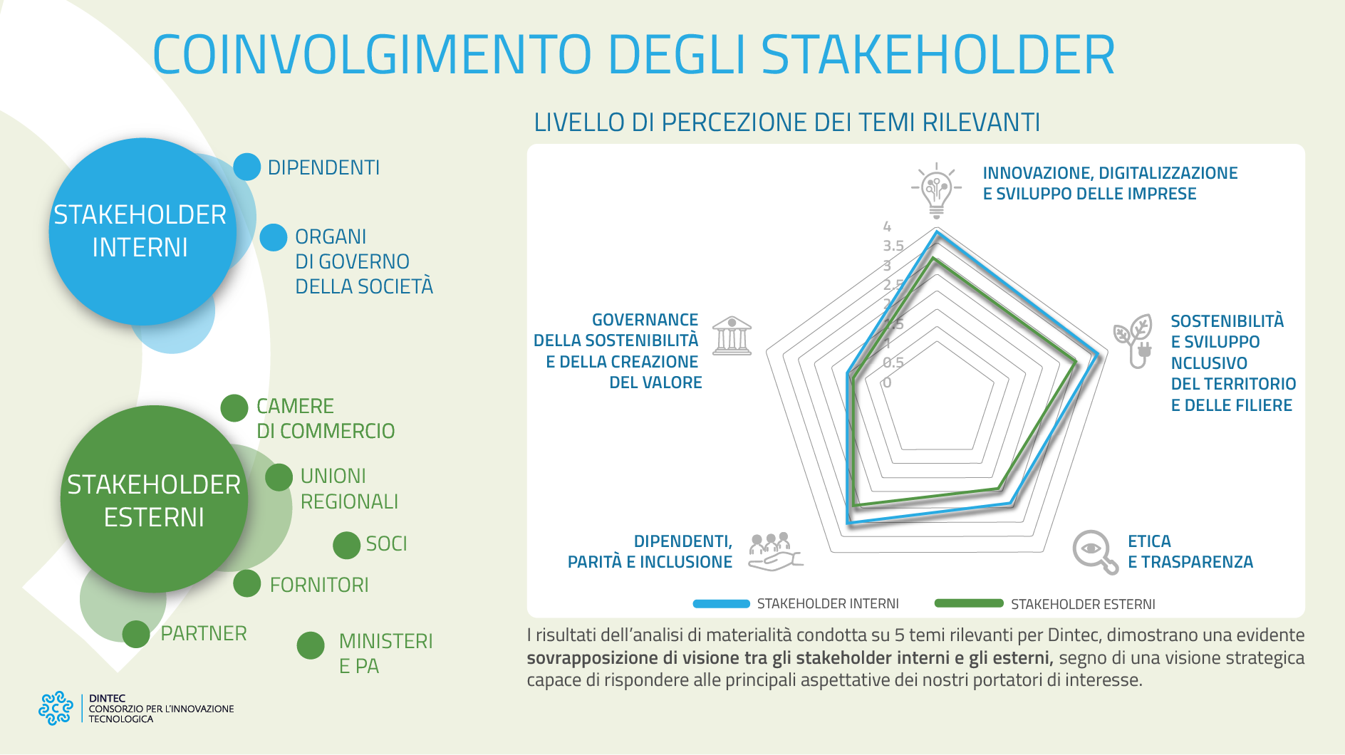 Coinvolgimento stakeholder
